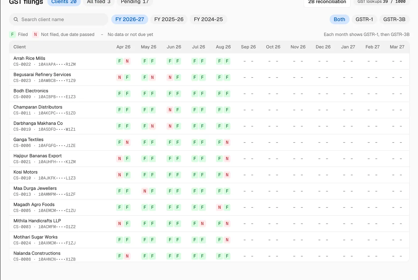 GST filing grid: each client's GSTR-1 and GSTR-3B marked filed or not filed, month by month